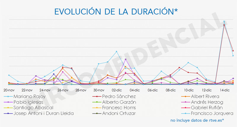 Gráfica Duración RTVE
